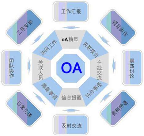OA系統(tǒng)選型需要過(guò)哪三關(guān)？
