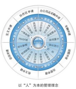 怎樣才能提高OA系統(tǒng)實(shí)施項(xiàng)目的成功率？