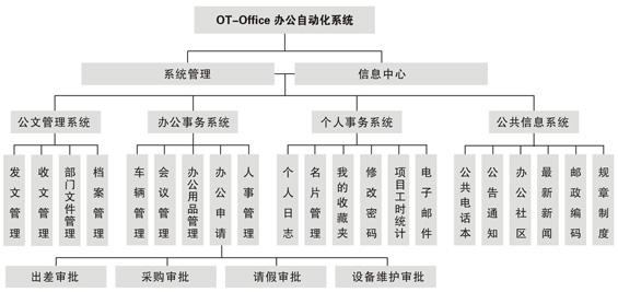 OA產(chǎn)品功能模塊應(yīng)該以適用為主，滿(mǎn)足用戶(hù)需求