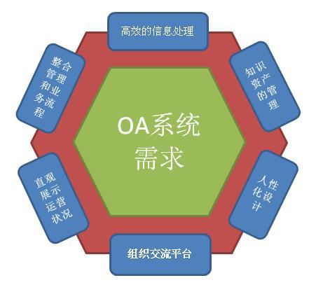 自定義化OA系統(tǒng)才是最實(shí)用的OA嗎？