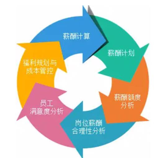 人事管理系統(tǒng)對工作的提升點(diǎn)