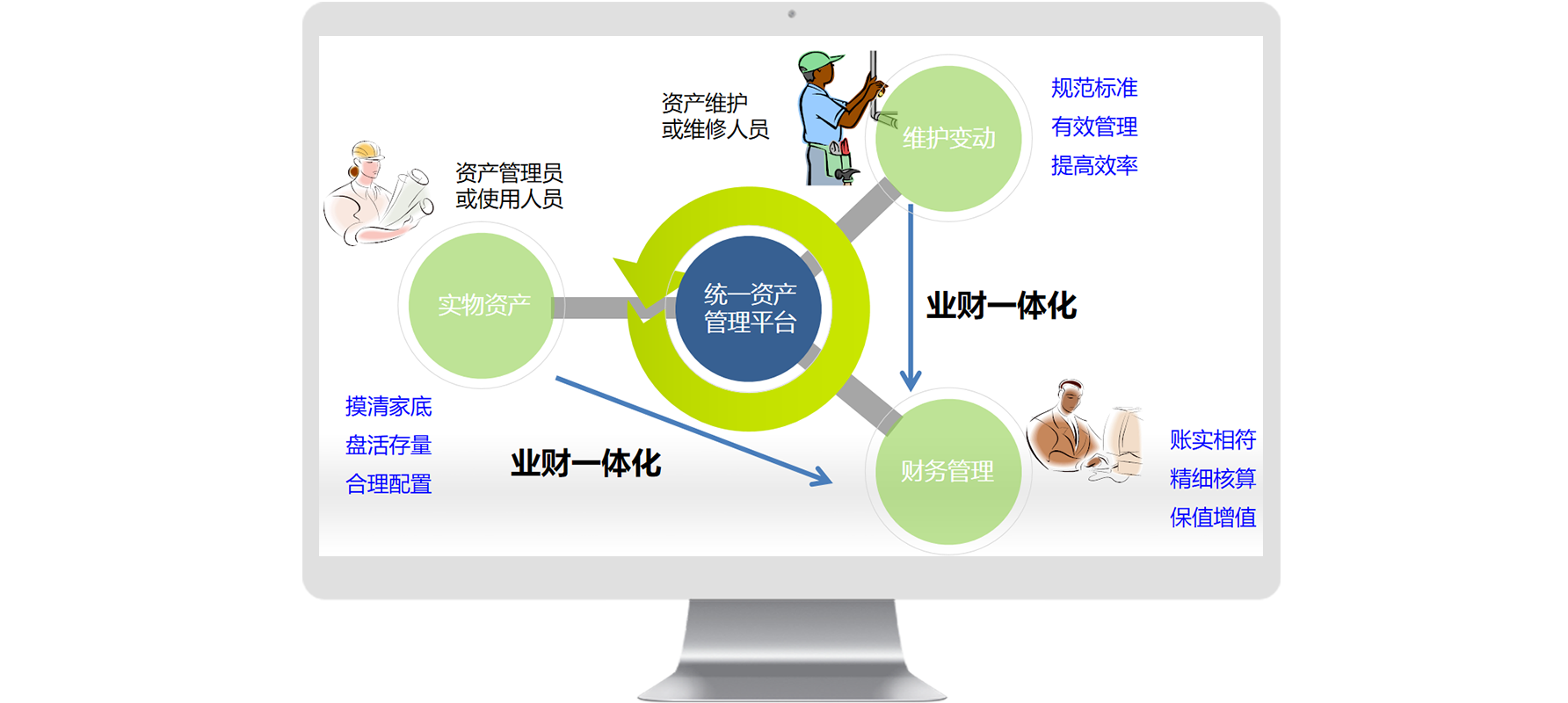 怎么加強(qiáng)資產(chǎn)管理效率？