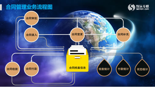 合同管理功能簡介及管理價值 合同管理功能簡介及管理價值