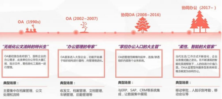 什么是協(xié)同OA？